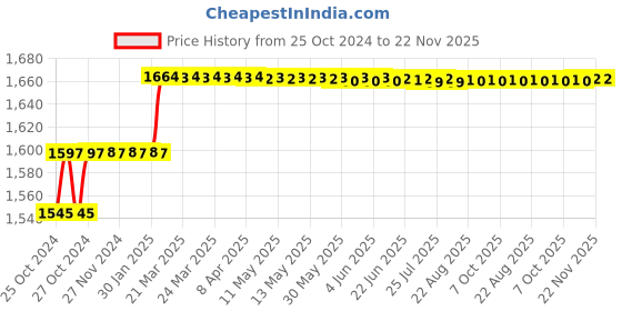 moglix.com Miranda 32x32mm P30 Left Hand Tungsten Carbide Tipped Cranked Facing Tool, 2494LC, Length: 170mm miranda Price History Graph from 25 Oct 2024 to 22 Nov 2025