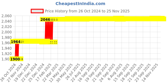 moglix.com Miranda 32x32mm P30 Left Hand Tungsten Carbide Tipped Cranked Round Nose Turning Tool, 1694LC, Length: 170mm miranda Price History Graph from 26 Oct 2024 to 24 Nov 2025