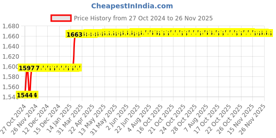 moglix.com Miranda 32x32mm P30 Left Hand Tungsten Carbide Tipped Cranked Turning &a; Facing Tool, 1294LC, Length: 170mm miranda Price History Graph from 27 Oct 2024 to 25 Nov 2025