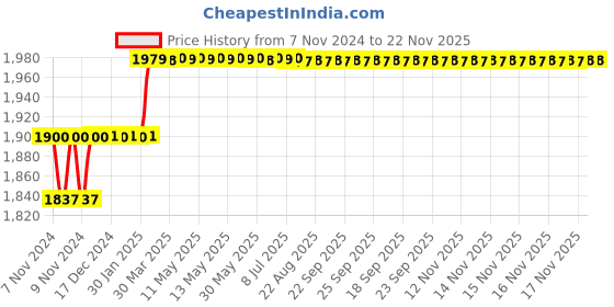 moglix.com Miranda 32x32mm P30 Left Hand Tungsten Carbide Tipped Internal Threading Tool, 6254LC, Length: 170mm miranda Price History Graph from 7 Nov 2024 to 22 Nov 2025