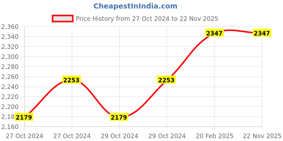 moglix.com Miranda 32x32mm P30 Left Hand Tungsten Carbide Tipped Square Boring Tool, 2864LC, Length: 355mm miranda Price History Graph from 27 Oct 2024 to 22 Nov 2025
