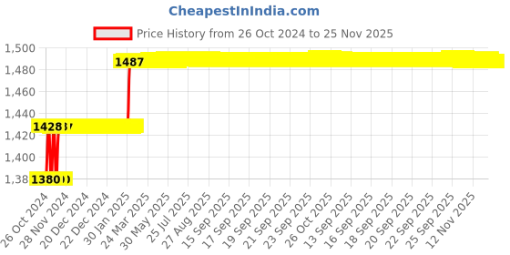 moglix.com Miranda 32x32mm P30 Left Hand Tungsten Carbide Tipped Straight Threading Tool, 6094LC, Length: 170mm miranda Price History Graph from 26 Oct 2024 to 24 Nov 2025