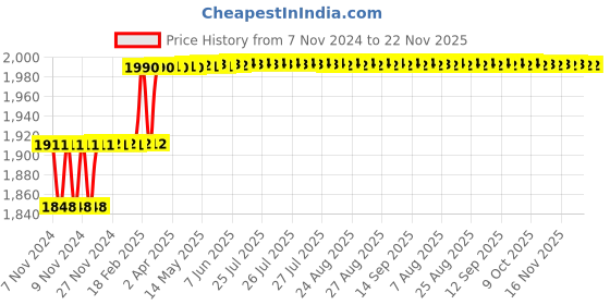 moglix.com Miranda 32x32mm P30 Neutral Hand Tungsten Carbide Tipped Pointed Turning Tool, 0895SC, Length: 170mm miranda Price History Graph from 7 Nov 2024 to 21 Nov 2025