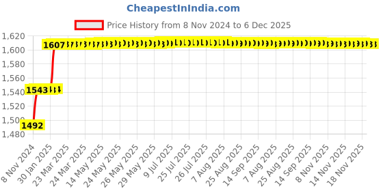 moglix.com Miranda 32x32mm P30 Right Hand Tungsten Carbide Tipped Bar Turning Tool, 1094RC, Length: 170mm miranda Price History Graph from 8 Nov 2024 to 6 Dec 2025