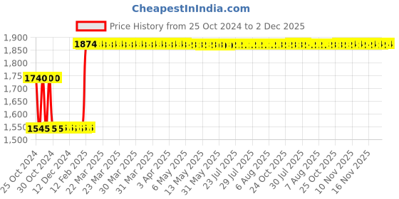 moglix.com Miranda 32x32mm P30 Right Hand Tungsten Carbide Tipped Bar Turning Tool, 1894RC, Length: 170mm miranda Price History Graph from 25 Oct 2024 to 2 Dec 2025