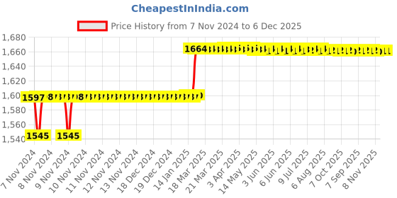 moglix.com Miranda 32x32mm P30 Right Hand Tungsten Carbide Tipped Cranked Facing Tool, 2494RC, Length: 170mm miranda Price History Graph from 7 Nov 2024 to 5 Dec 2025