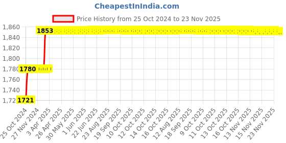 moglix.com Miranda 32x32mm P30 Right Hand Tungsten Carbide Tipped Cranked Internal Recessing Tool, 5454RC, Length: 170mm miranda Price History Graph from 25 Oct 2024 to 23 Nov 2025