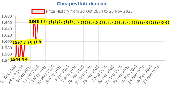 moglix.com Miranda 32x32mm P30 Right Hand Tungsten Carbide Tipped Cranked Turning &a; Facing Tool, 1294RC, Length: 170mm miranda Price History Graph from 25 Oct 2024 to 22 Nov 2025