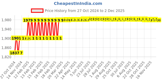 moglix.com Miranda 32x32mm P30 Right Hand Tungsten Carbide Tipped Internal Threading Tool, 6254RC, Length: 170mm miranda Price History Graph from 27 Oct 2024 to 2 Dec 2025