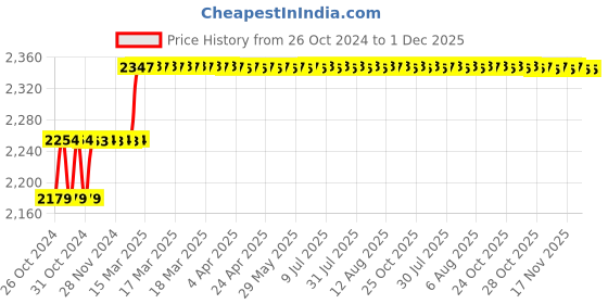 moglix.com Miranda 32x32mm P30 Right Hand Tungsten Carbide Tipped Square Boring Tool, 3064RC, Length: 355mm miranda Price History Graph from 26 Oct 2024 to 1 Dec 2025