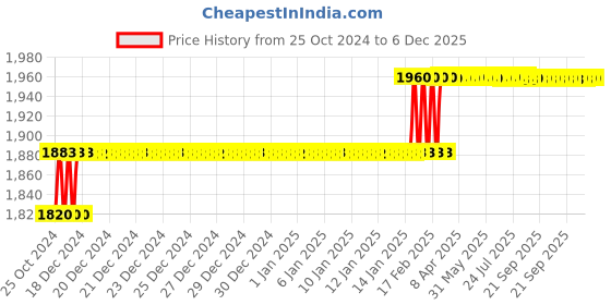 moglix.com Miranda 32x32mm P30 Right Hand Tungsten Carbide Tipped Straight Round Nose Turning Tool, 1494SC, Length: 170mm miranda Price History Graph from 25 Oct 2024 to 5 Dec 2025
