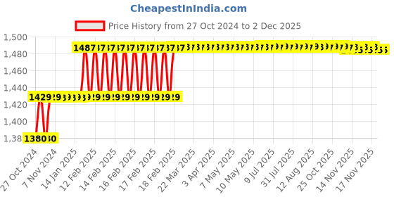 moglix.com Miranda 32x32mm P30 Right Hand Tungsten Carbide Tipped Straight Threading Tool, 6094RC, Length: 170mm miranda Price History Graph from 27 Oct 2024 to 1 Dec 2025