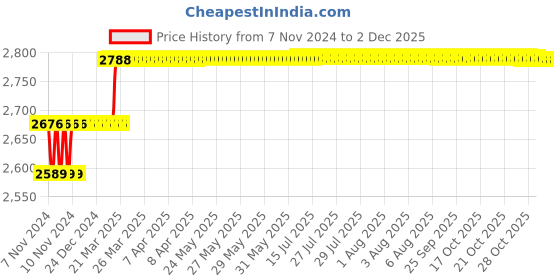 moglix.com Miranda 3/32x2.1/2 inch S100 M35 Grade Square Bevelled End HSS Toolbit Blank (Pack of 10) miranda Price History Graph from 7 Nov 2024 to 2 Dec 2025