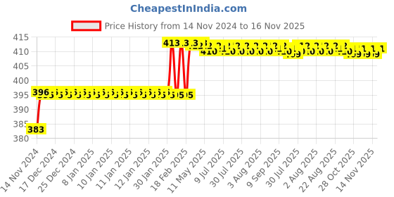 moglix.com Miranda 3/32x2.1/2 inch S400/T42 Grade Round HSS Toolbit Blank miranda Price History Graph from 14 Nov 2024 to 15 Nov 2025