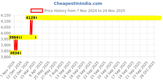 moglix.com Miranda 3/32x2.1/2 inch S400/T42 Grade Round HSS Toolbit Blank (Pack of 10) miranda Price History Graph from 7 Nov 2024 to 23 Nov 2025