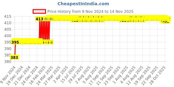 moglix.com Miranda 3/32x2.1/2 inch S400/T42 Grade Square Bevelled End HSS Toolbit Blank miranda Price History Graph from 9 Nov 2024 to 14 Nov 2025