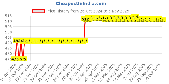 moglix.com Miranda 3/32x2.1/2 inch S500/T42 Grade Round HSS Toolbit Blank miranda Price History Graph from 26 Oct 2024 to 5 Nov 2025