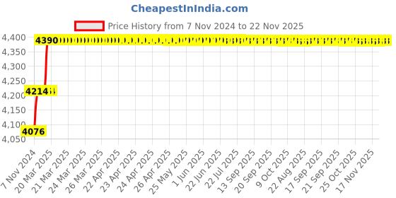 moglix.com Miranda 3/32x2.1/2 inch S500/T42 Grade Round HSS Toolbit Blank (Pack of 10) miranda Price History Graph from 7 Nov 2024 to 22 Nov 2025