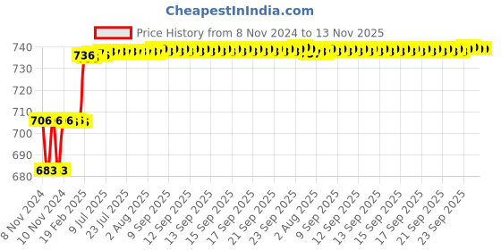 moglix.com Miranda 3/32x3 inch S200/M42 Grade Round HSS Toolbit Blank miranda Price History Graph from 8 Nov 2024 to 13 Nov 2025