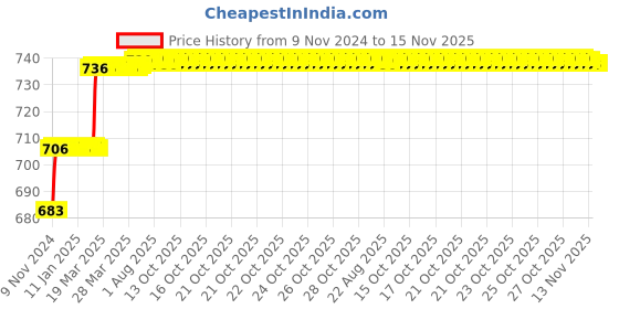 moglix.com Miranda 3/32x3 inch S200/M42 Grade Square Bevelled End HSS Toolbit Blank miranda Price History Graph from 9 Nov 2024 to 15 Nov 2025