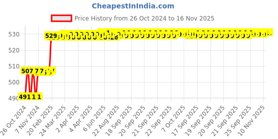 moglix.com Miranda 3/32x3 inch S400E/M35 Grade Round HSS Toolbit Blank miranda Price History Graph from 26 Oct 2024 to 15 Nov 2025