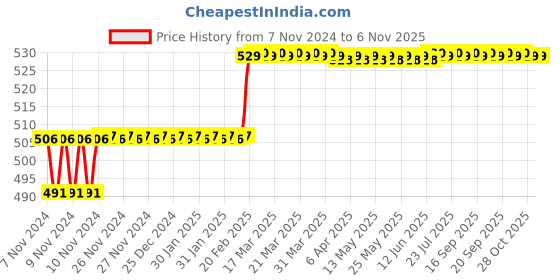 moglix.com Miranda 3/32x3 inch S400E/M35 Grade Square Bevelled End HSS Toolbit Blank miranda Price History Graph from 7 Nov 2024 to 5 Nov 2025