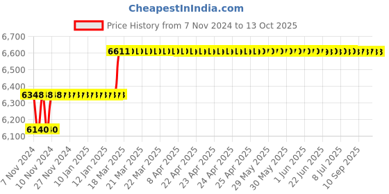 moglix.com Miranda 3/32x3 inch S400/T42 Grade Round HSS Toolbit Blank (Pack of 10) miranda Price History Graph from 7 Nov 2024 to 13 Oct 2025