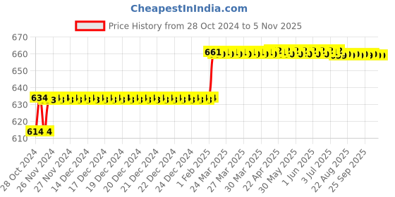 moglix.com Miranda 3/32x3 inch S400/T42 Grade Square Bevelled End HSS Toolbit Blank miranda Price History Graph from 28 Oct 2024 to 5 Nov 2025