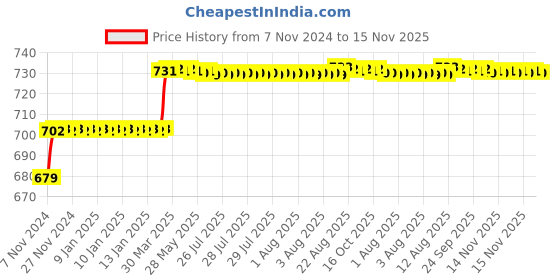 moglix.com Miranda 3/32x3 inch S500/T42 Grade Round HSS Toolbit Blank miranda Price History Graph from 7 Nov 2024 to 15 Nov 2025