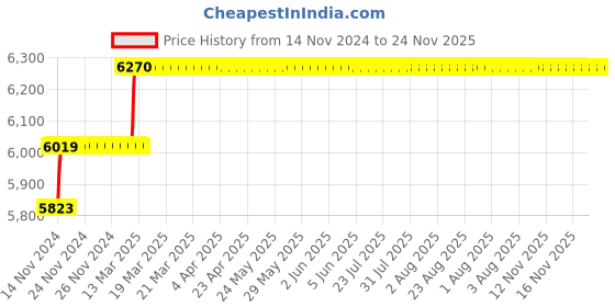 moglix.com Miranda 3/32x3 inch S500/T42 Grade Round HSS Toolbit Blank (Pack of 10) miranda Price History Graph from 14 Nov 2024 to 24 Nov 2025