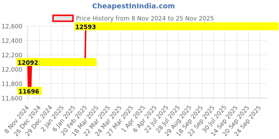 moglix.com Miranda 33.34mm HSS Taper Shank Core Drill miranda Price History Graph from 8 Nov 2024 to 25 Nov 2025