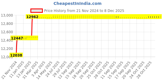 moglix.com Miranda 33mm Extra Long HSS Taper Shank Twist Drill, Overall Length: 400 mm miranda Price History Graph from 21 Nov 2024 to 7 Dec 2025