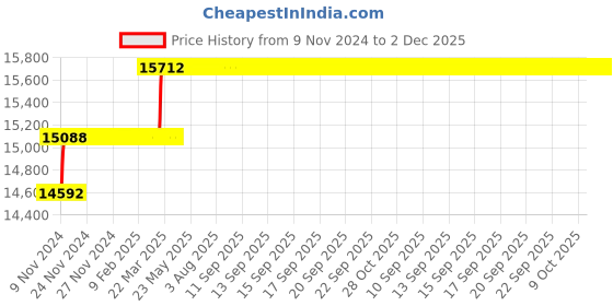 moglix.com Miranda 33mm Extra Long HSS Taper Shank Twist Drill, Overall Length: 450 mm miranda Price History Graph from 9 Nov 2024 to 2 Dec 2025