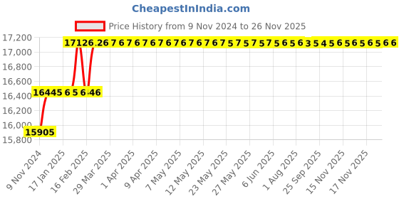 moglix.com Miranda 33mm Extra Long HSS Taper Shank Twist Drill, Overall Length: 475 mm miranda Price History Graph from 9 Nov 2024 to 24 Nov 2025