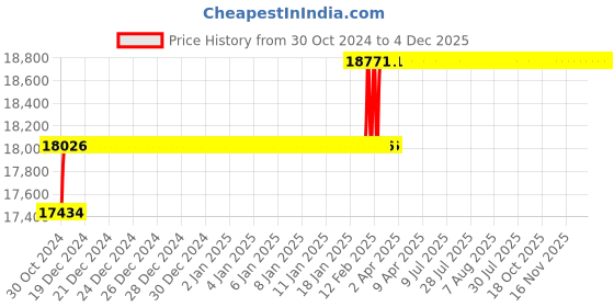 moglix.com Miranda 33mm Extra Long HSS Taper Shank Twist Drill, Overall Length: 500 mm miranda Price History Graph from 30 Oct 2024 to 4 Dec 2025