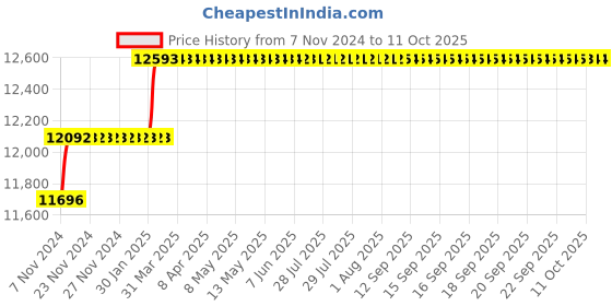 moglix.com Miranda 33mm HSS Taper Shank Core Drill miranda Price History Graph from 7 Nov 2024 to 11 Oct 2025