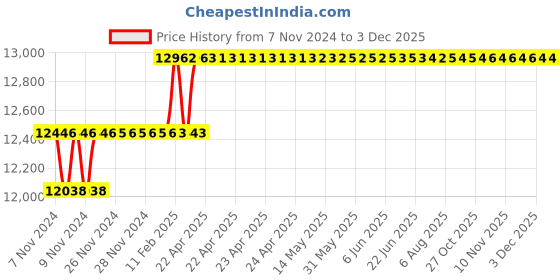 moglix.com Miranda 33mm Long Series HSS Taper Shank Twist Drill, Overall Length: 397 mm miranda Price History Graph from 7 Nov 2024 to 1 Dec 2025