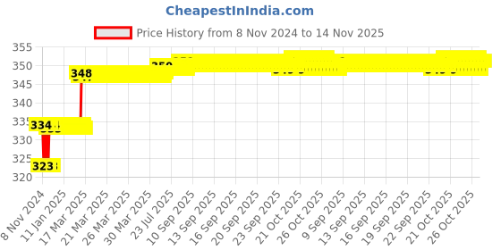 moglix.com Miranda 3.3mm M2 Gold Jobber Series HSS Parallel Shank Drill (Pack of 10) miranda Price History Graph from 8 Nov 2024 to 14 Nov 2025