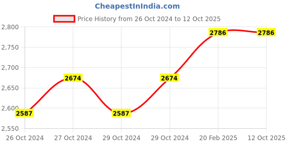 moglix.com Miranda 3/4 inch NPS HSS Parallel Thread Pipe Tap, I034146A miranda Price History Graph from 26 Oct 2024 to 11 Oct 2025
