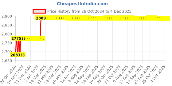 moglix.com Miranda 3/4 Inch Taper Shank HSS Chucking Reamer miranda Price History Graph from 26 Oct 2024 to 4 Dec 2025
