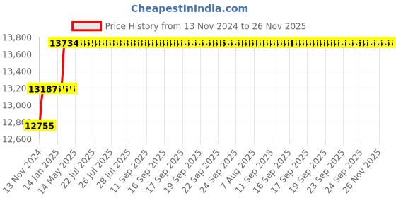 moglix.com Miranda 34.13mm HSS Taper Shank Core Drill miranda Price History Graph from 13 Nov 2024 to 26 Nov 2025