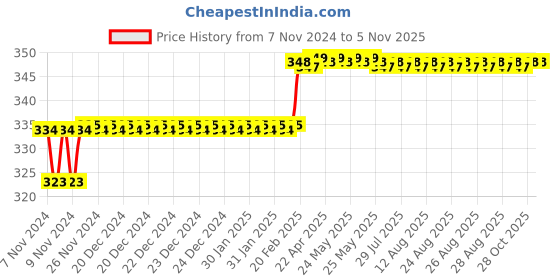 moglix.com Miranda 3.45mm M2 Gold Jobber Series HSS Parallel Shank Drill (Pack of 10) miranda Price History Graph from 7 Nov 2024 to 5 Nov 2025