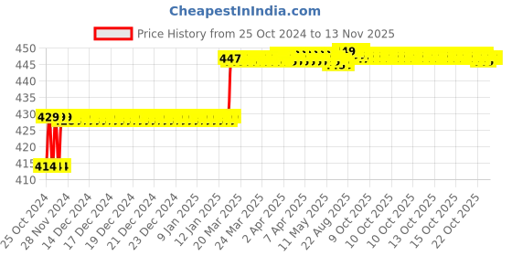 moglix.com Miranda 3.45mm M35 Super Jobber Series HSS Parallel Shank Drill (Pack of 10) miranda Price History Graph from 25 Oct 2024 to 10 Nov 2025