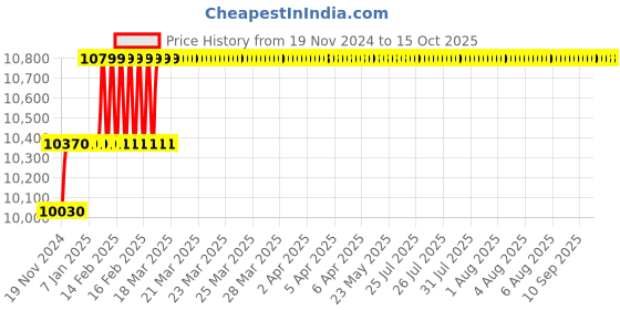 moglix.com Miranda 34.93mm M35 Super HSS Taper Shank Drill miranda Price History Graph from 19 Nov 2024 to 14 Oct 2025