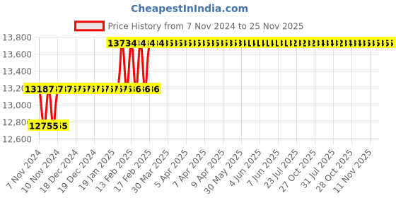 moglix.com Miranda 34mm HSS Taper Shank Core Drill miranda Price History Graph from 7 Nov 2024 to 25 Nov 2025