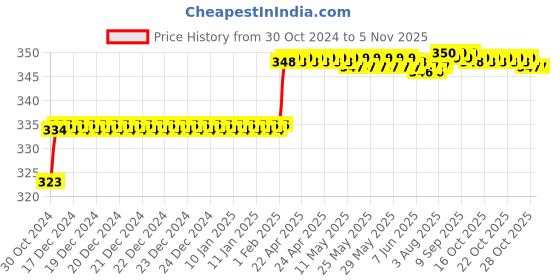 moglix.com Miranda 3.4mm M2 Gold Jobber Series HSS Parallel Shank Drill (Pack of 10) miranda Price History Graph from 30 Oct 2024 to 4 Nov 2025