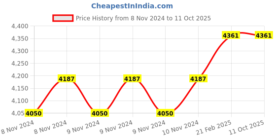 moglix.com Miranda 34mm M2 Grade HSS Parallel Shank End Mill miranda Price History Graph from 8 Nov 2024 to 11 Oct 2025