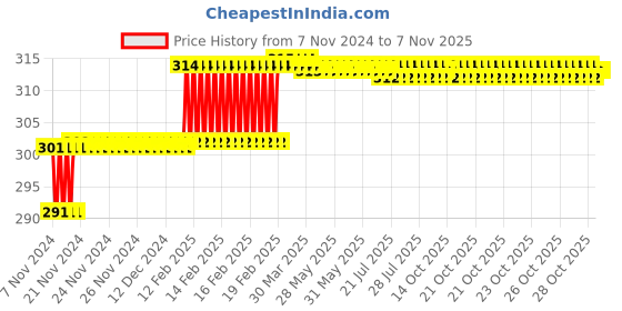 moglix.com Miranda 3.4mm M2 Standard Jobber Series HSS Parallel Shank Drill (Pack of 10) miranda Price History Graph from 7 Nov 2024 to 7 Nov 2025