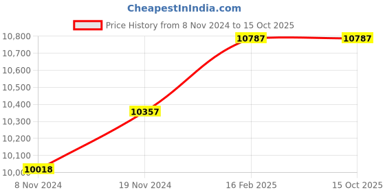 moglix.com Miranda 34mm Parallel Shank HSS Chucking Reamer miranda Price History Graph from 8 Nov 2024 to 15 Oct 2025