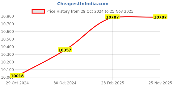 moglix.com Miranda 34mm Taper Shank HSS Chucking Reamer miranda Price History Graph from 29 Oct 2024 to 24 Nov 2025